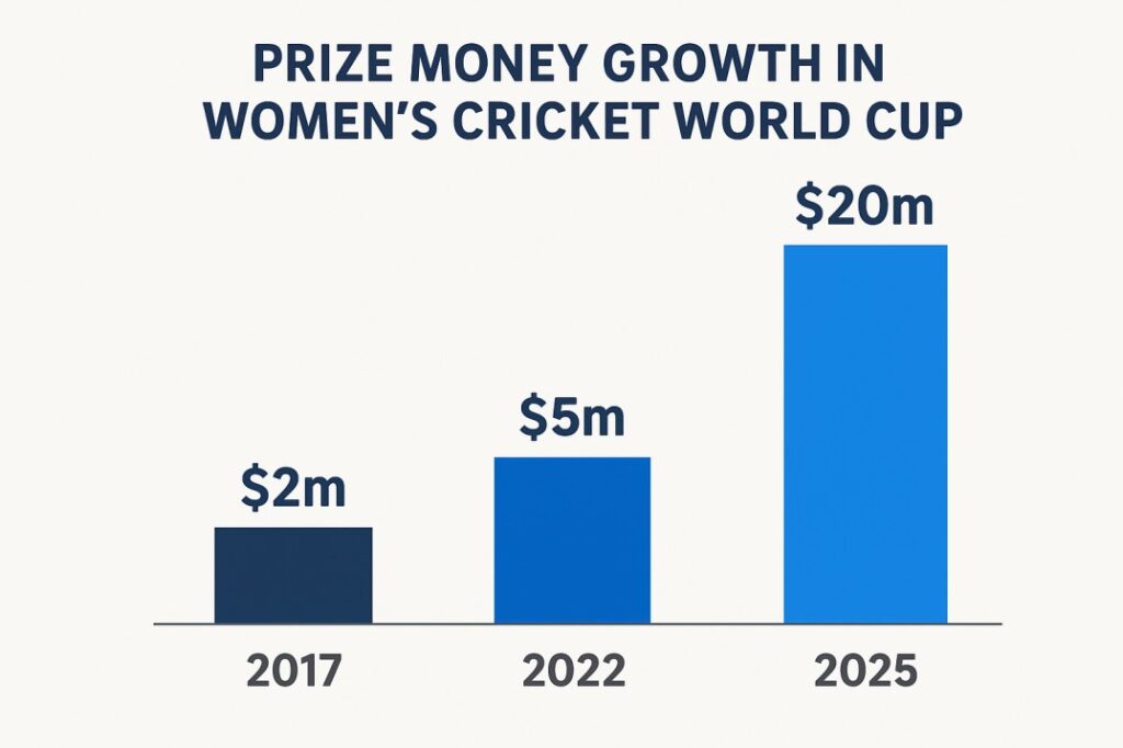 Women’s Cricket World Cup 2025